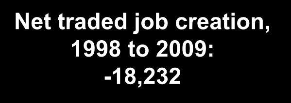 Job Creation, 1998 to 2009 Education and Knowledge Creation Medical Devices Business Services Rhode Island Job Creation in Traded Clusters 1998 to 2009 Hospitality and Tourism Entertainment