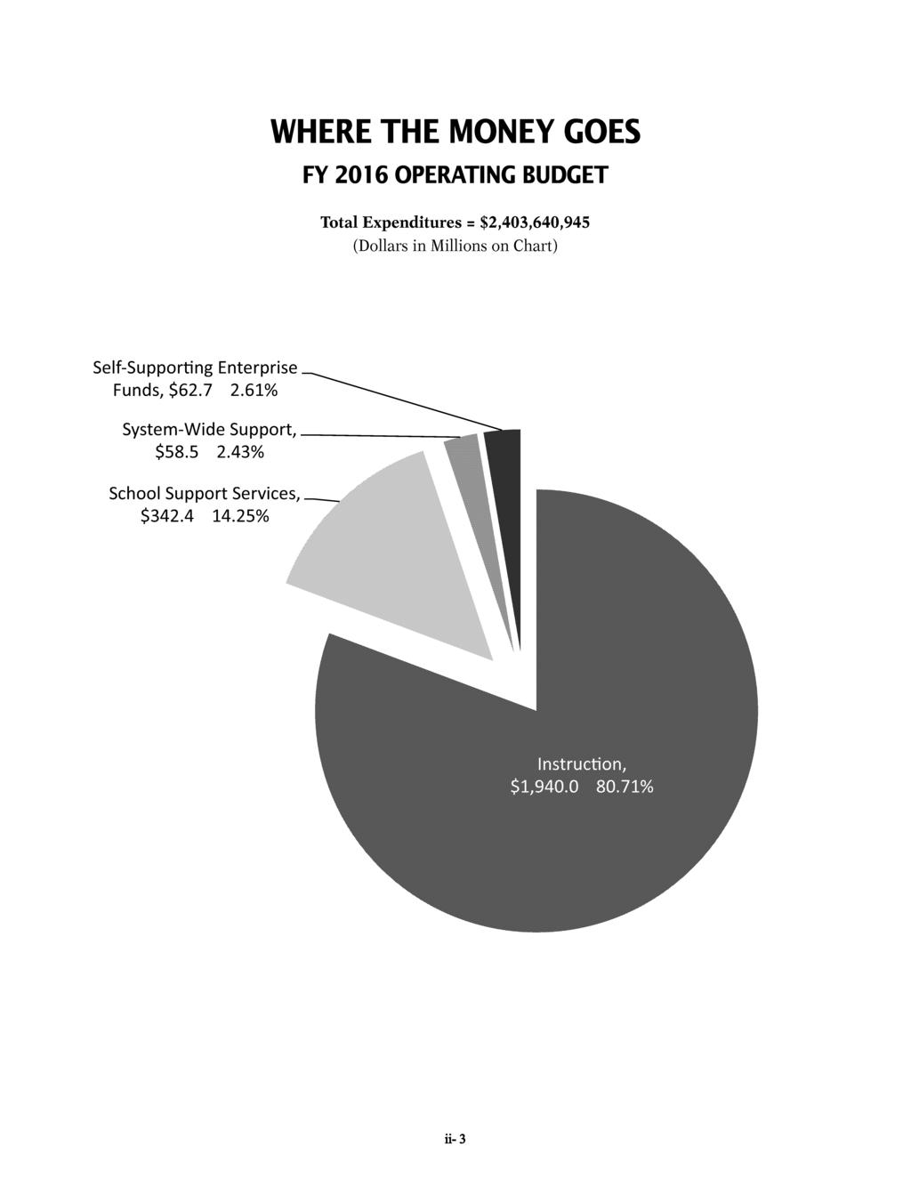WHERE THE MONEY GOES FY 2016 OPERATNG BUDGET Total Expenditures= $2,403,640,945 (Dollars in Millions on Chart)