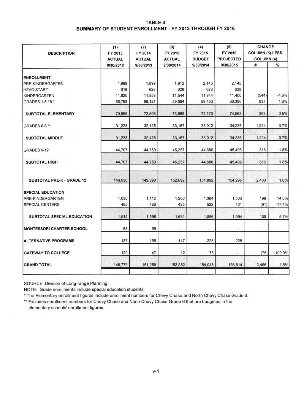 TABLE4 SUMMARY OF STUDENT ENROLLMENT- FY 2013 THROUGH FY 2016 (1) (2) (3) (4) (5) DESCRPTON FY 2013 FY 2014 FY 2015 FY 2015 FY 2016 ACTUAL ACTUAL ACTUAL BUDGET PROJECTED 9/30/2012 9/30/2013 9/30/2014