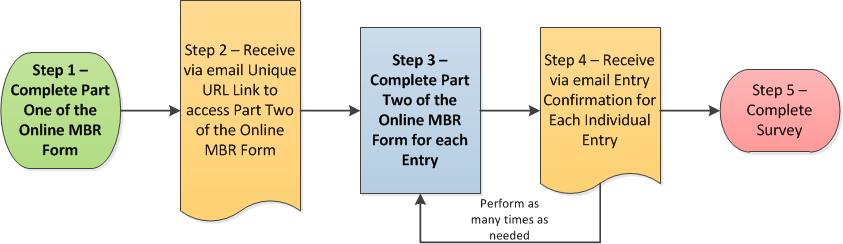 Online MBR Submission Form: A Step-by-Step Process After completion of the steps below, the total submission (all code additions, code removals, and
