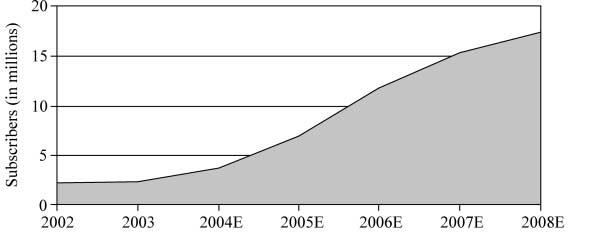 Did Mandatory Unbundling Achieve Its Purpose? 199 Figure 4A. Projected growth of cable telephony through 2008. So