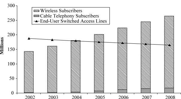 200 Journal of Competition Law and Economics 1(1) Figure 4B. Projected growth of cable telephony&wireless and projected decline of end-user switched access lines through 2008.