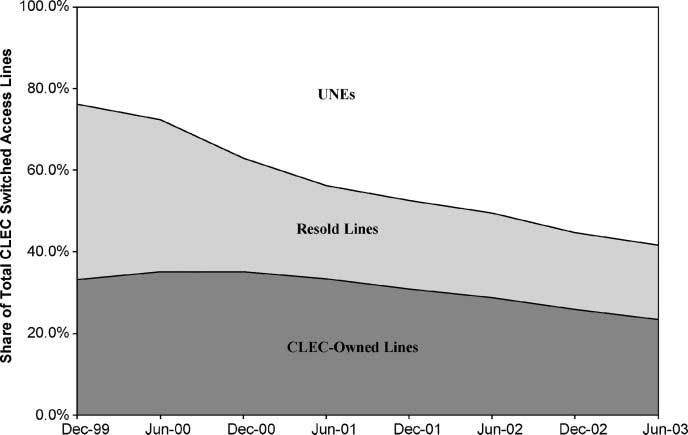 Did Mandatory Unbundling Achieve Its Purpose? 201 Figure 5. CLEC lines by type, 1999 2003. Source: FCC, Local Telephone Competition: Status as of June 30, 2003, at 6 (tbl. 3) (rel. Dec. 22, 2003).