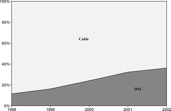 232 Journal of Competition Law and Economics 1(1) Figure 9. Residential broadband market shares, 1998 2002.