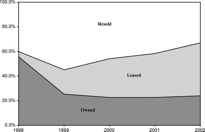 Did Mandatory Unbundling Achieve Its Purpose? 233 Figure 10. Share of CLEC local retail lines by technology, 1998 2002.