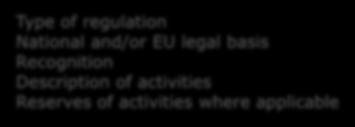 regulation National and/or EU legal basis Recognition Description of activities