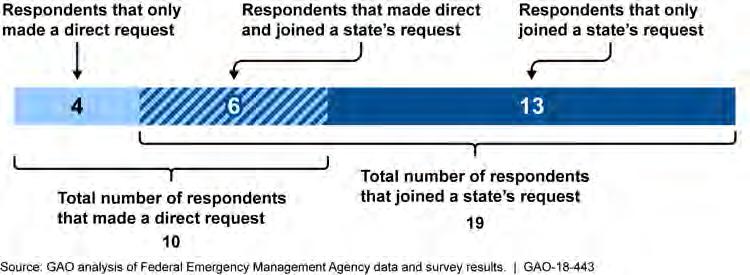 Tribes Considered Sovereignty, Finances, FEMA Support, and Emergency Management Capacity When Deciding How to Request a Disaster Declaration Officials from the tribes that responded to our survey and