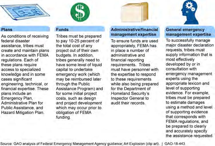 This report addresses (1) the factors that influenced selected tribes decisions about how to seek federal disaster assistance, and (2) the actions FEMA has taken to help tribes exercise the new