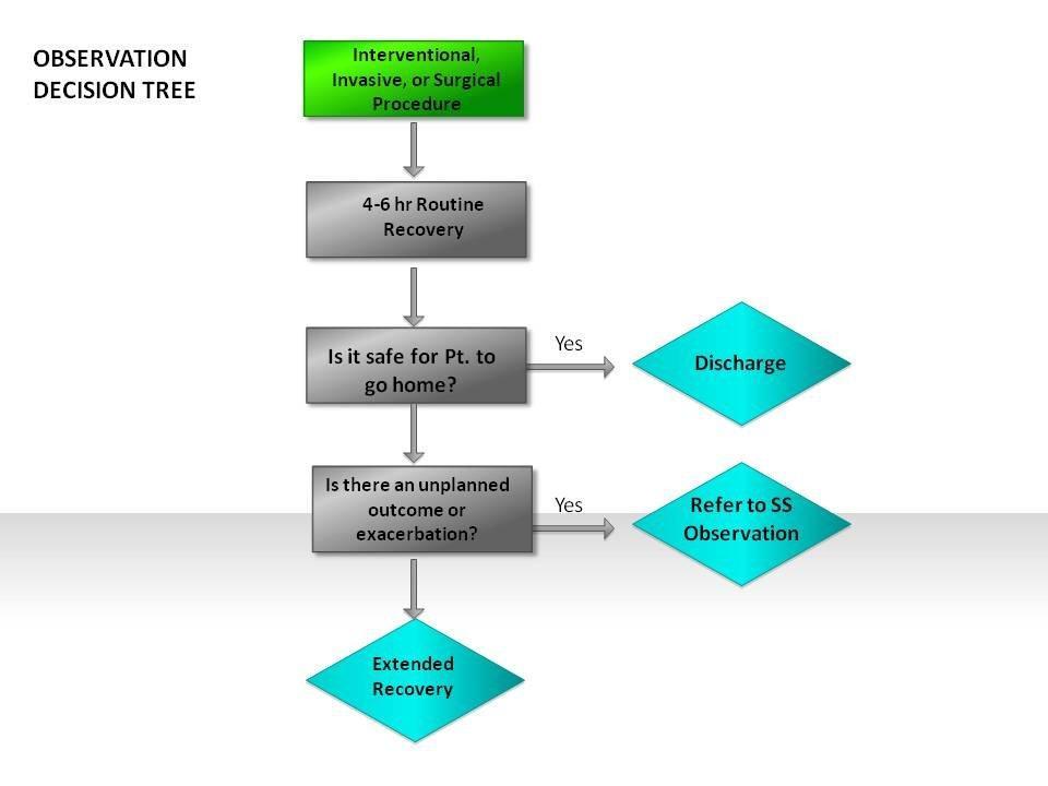 Observation Decision Tree for