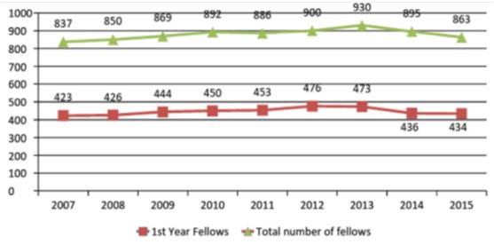 Exhibit 1: Number of Fellows: AY 2007/08 to AY 2015/16 Source: ACGME