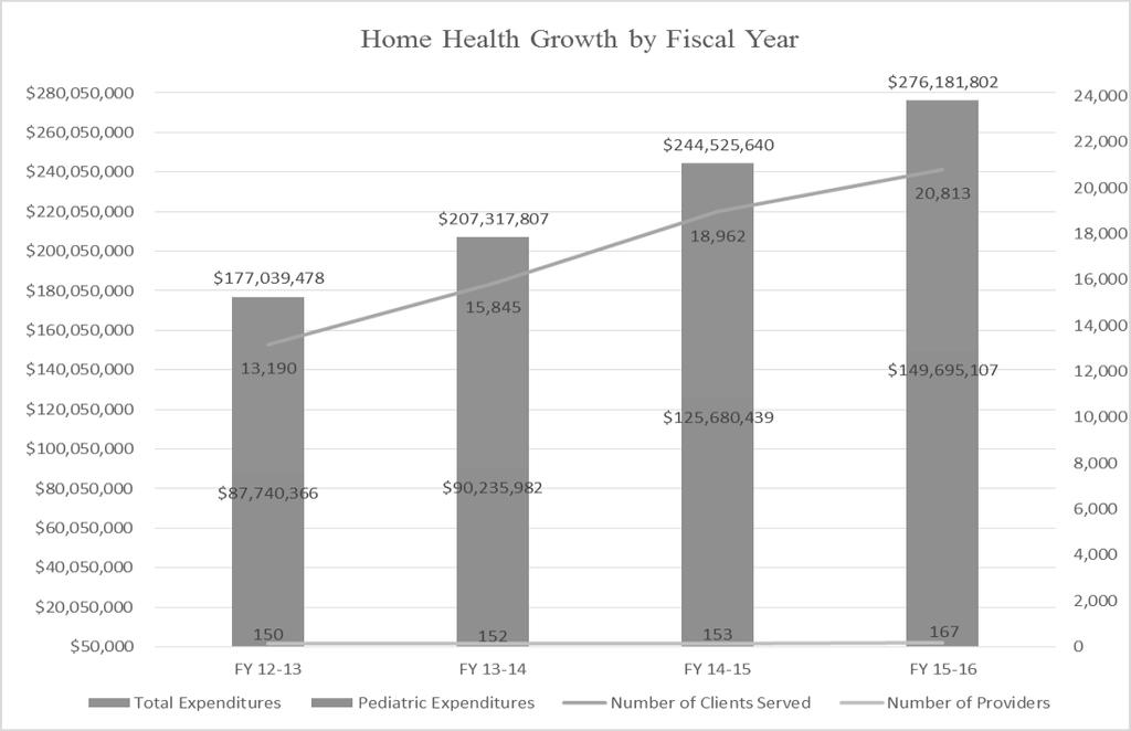 Utilization and Expenditure Trends Utilization & Expenditure Trends Fiscal Years 2011-2015 Statistics FY 12-13 FY 13-14 FY 14-15 FY 15-16 Total Medicaid Clients 808,100 1,109,853 1,338,330 1,440,312