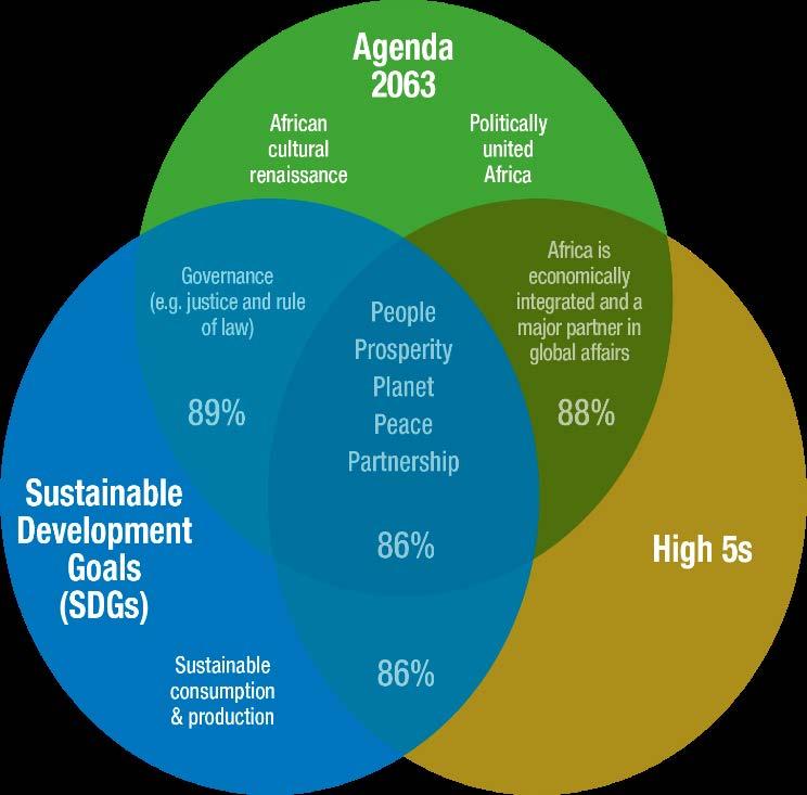 Without Africa, the world will not achieve the SDGs Significant financing needs over the next 10 years