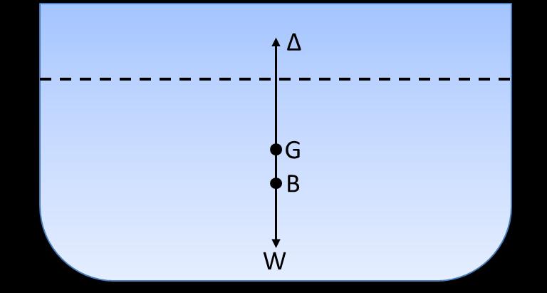 Pielīdzinot (3) un (5) formulas iegūstam iegrimes izmaiņas noteikšanas pamatformulu: S 1 δd (6) vai δd (7) Sareizinot iegūto formulu (7) ar sākotnējo ūdens blīvumu δd (8) un ņemot vērā, ka ρ V = Δ un