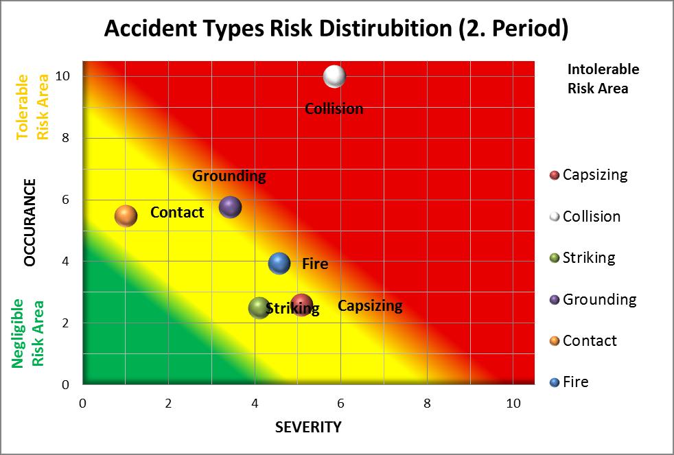 Figure 2: Accident Types Risk Distribution in Istanbul Strait in First Period (Bayar, 2010)
