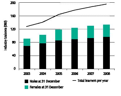 Figure 8: Trends in industry training Review of Tertiary Education Needs for the Western Bay of Plenty Region (March 2010