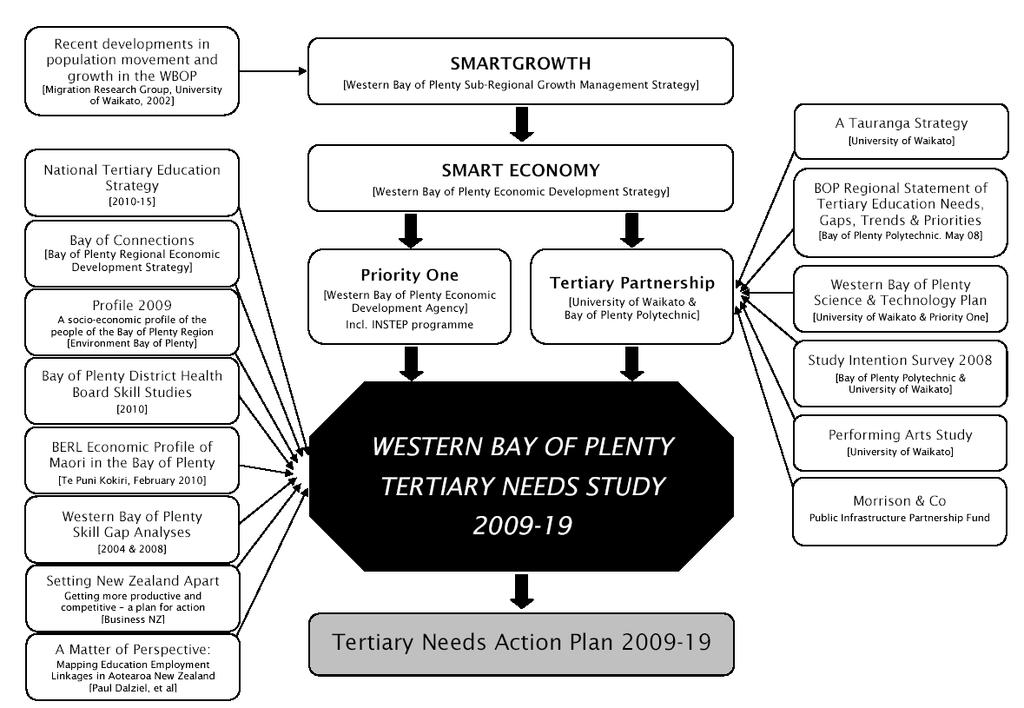Figure 1: Western Bay of Plenty Tertiary