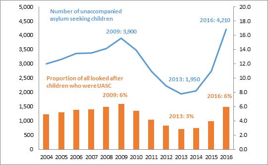 In 2016 the number of looked after unaccompanied asylum seeking children increased by 54% compared to last year s figures, up to 4,210 children at 31 March 2016 from 2,740 in 2015 and up from a low