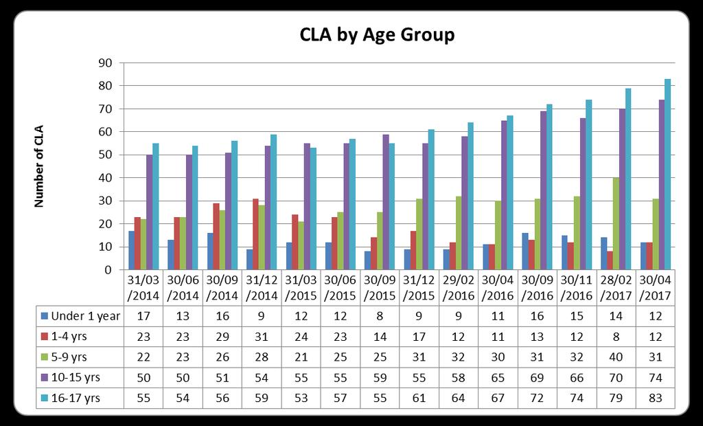 Comparator data has been published for 2015-16, this shows Harrow to have a higher proportion of CLA aged 16+ and a lower proportion in aged 10 15.