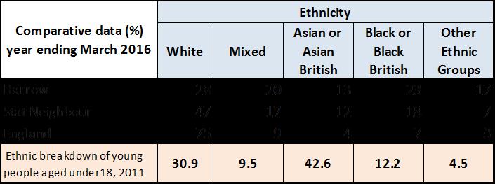 ethnic backgrounds are overrepresented in the LAC cohort.