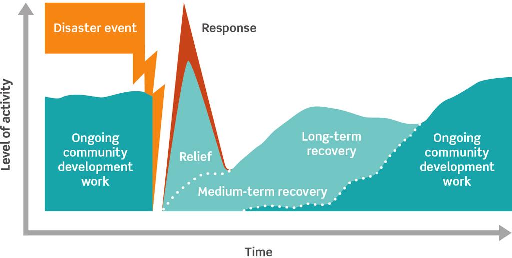 RECOVERY PHASES Recovery is not static but evolves over time and is often provided in three broad phases Relief, Medium Term Recovery and Long Term Recovery.