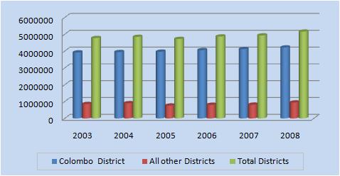Figure 4: Comparison of Out-patient Visits in Colombo District with All Other Districts 2003-2008 Figure 6: Capital Investment in Private Hospital Industry 2000-2008 Number of Visits 9.