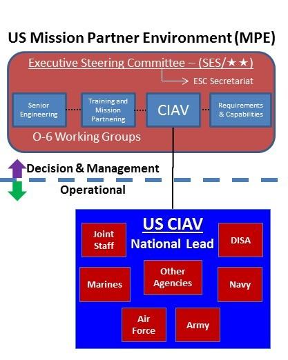 Figure A-1. Relationship of Various CIAV Organizations. c. MPE ESC Training and Mission Partnering WG.