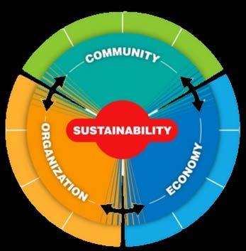 Sustainable Business Sustainable business, or green