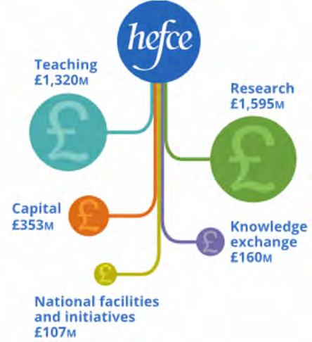 72 FIGURE 2. Funding allocation of HEFCE 2017 18. Source: HEFCE Guide for funding 2017 18, April 2017.