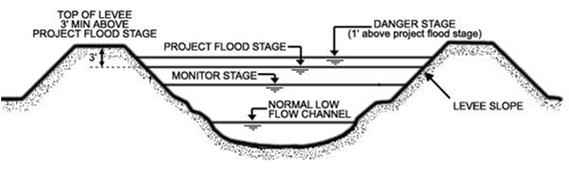 Multiple Facilities Example: A nearby river has been at flood stage and is now forecasted to reach danger stage within twenty-four hours, creating a significant risk of a levee failure and widespread