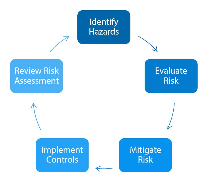 Biological Risk Assessments Standardized approach, content and processes Conduct, evaluate and review Site specific considerations!