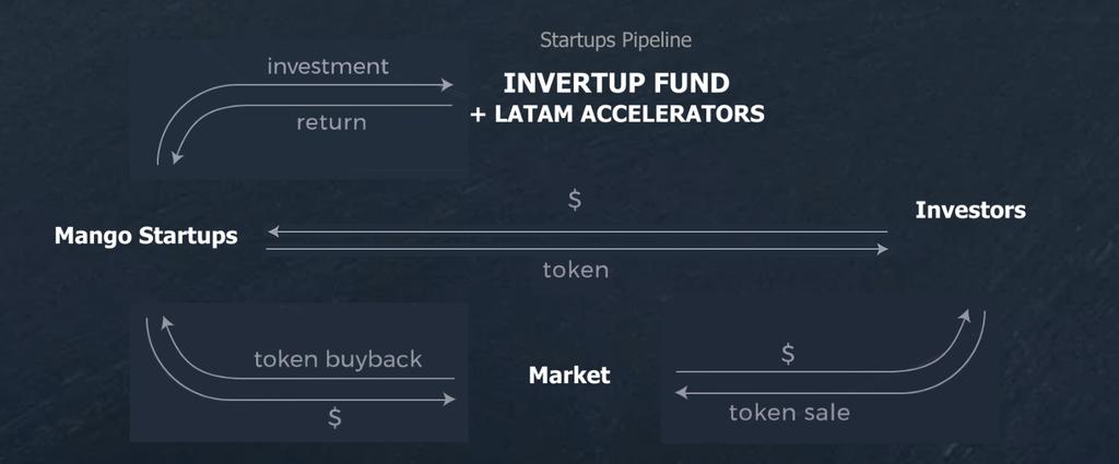 6. Mango Startups ICO Mango Startups is an SPV that has an option to purchase up to a thirty five percent (35%) membership interest in the InvertUP Fund portfolio.