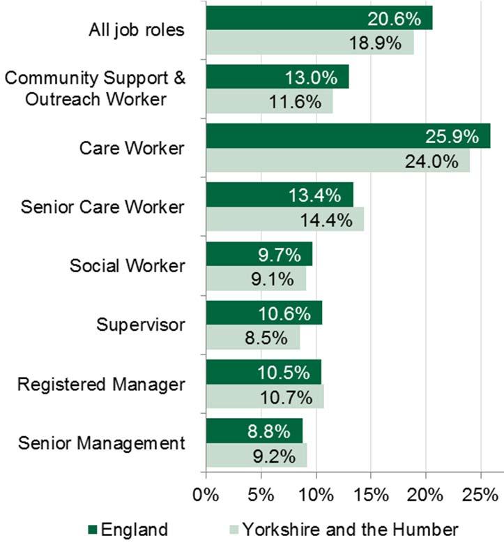 The majority of jobs in these establishments are in the independent sector (67%) while 13% are in the local authorities and 15% are direct payment recipients (see Chart 1).