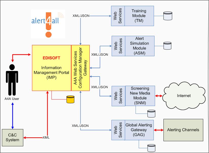 Alert4All Architecture overview Service Oriented Architecture Support modular architecture With different teams