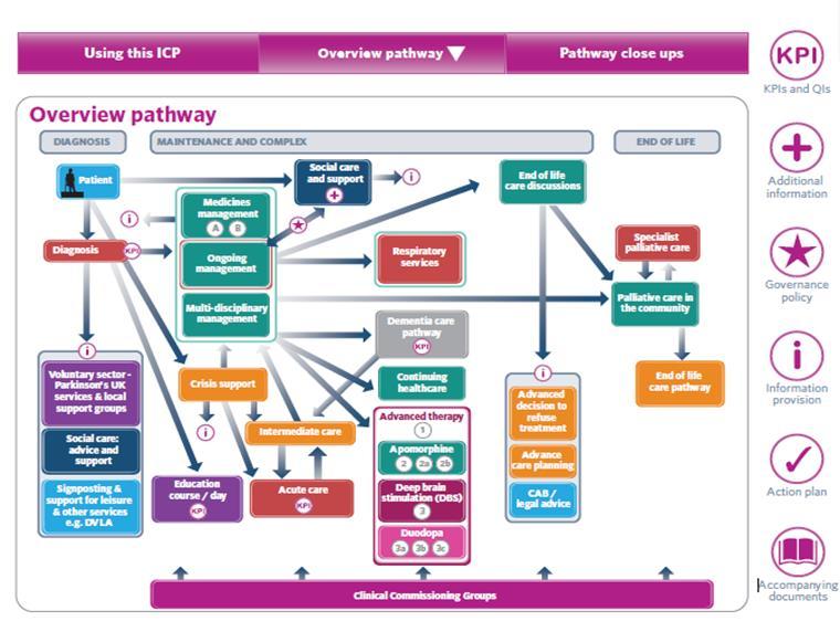 An integrated Parkinson s pathway.
