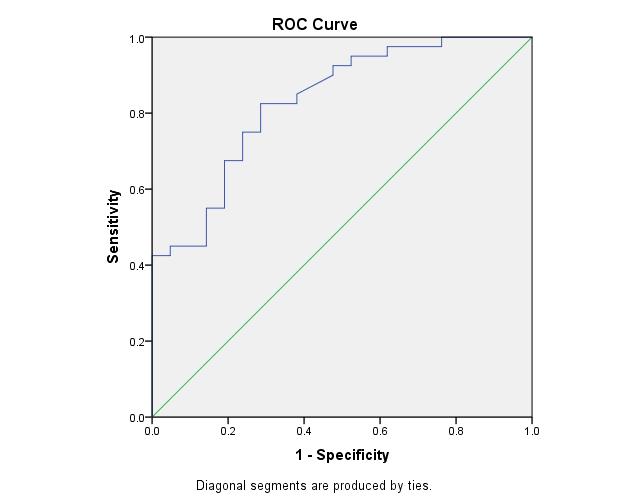 had a 94% probability of failing to meet MCID ROC
