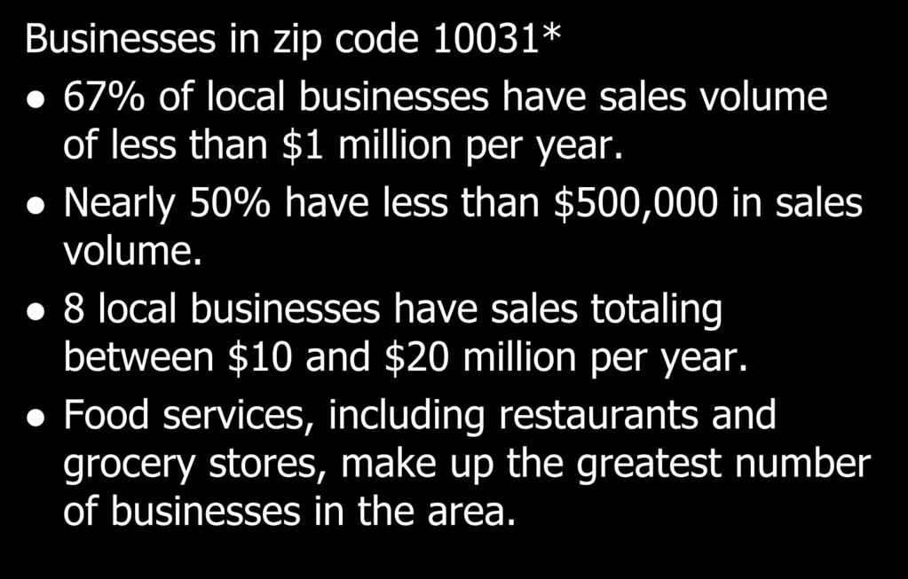A Look at Creative Industries in CB9 Manhattan Businesses in zip code 10031* 67% of local businesses have sales volume of less than $1 million per year.