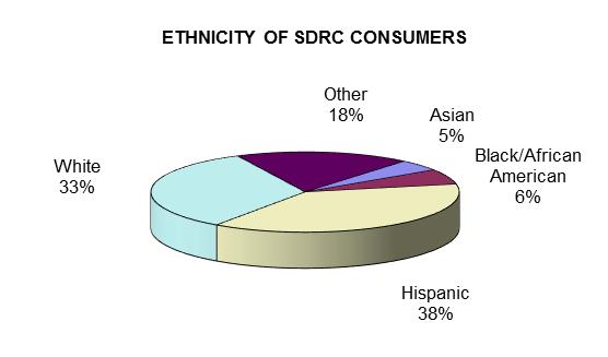 Who uses SDRC? These charts tell you about who SDRC clients are and where they live.