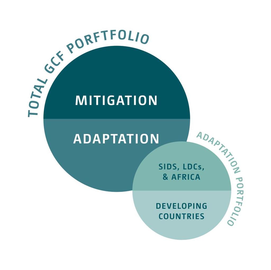 GCF resources 50/50 split between adaptation & mitigation Mitigation (50%) Geographical balance 50% of