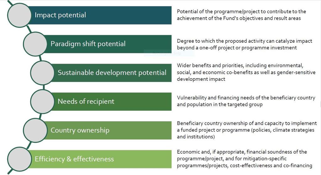 Six Investment Criteria Against which proposals are assessed Potential to contribute to achievement of Fund's objectives and