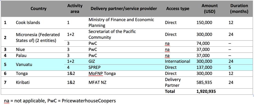 GCF Readiness support approved to Pacific SIDS APPROVED READINESS SUPPORT DETAILS (as of 31 Nov 2016) Approved 74 readiness and preparatory