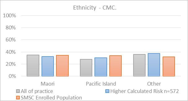 Figure 24 Ethnicity for CMC CMC enrolled a proportion of Maori patients that matched the practice demographics and the