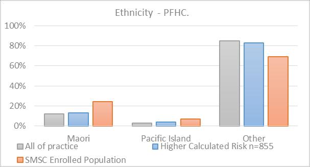 Figure 25 Ethnicity for PFHC PFHC had higher enrolment of both Maori and Pacific people.