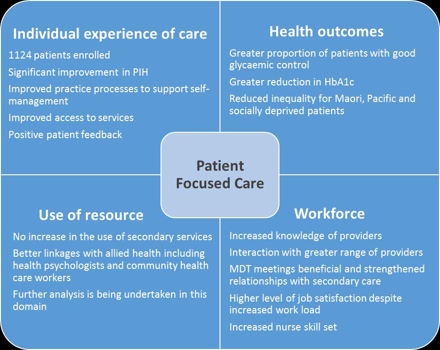 Figure 1 Summary of results from the SMSC pilot Upon enrolment, each patient completed a Partners in Health assessment. This was again repeated at an annual review.