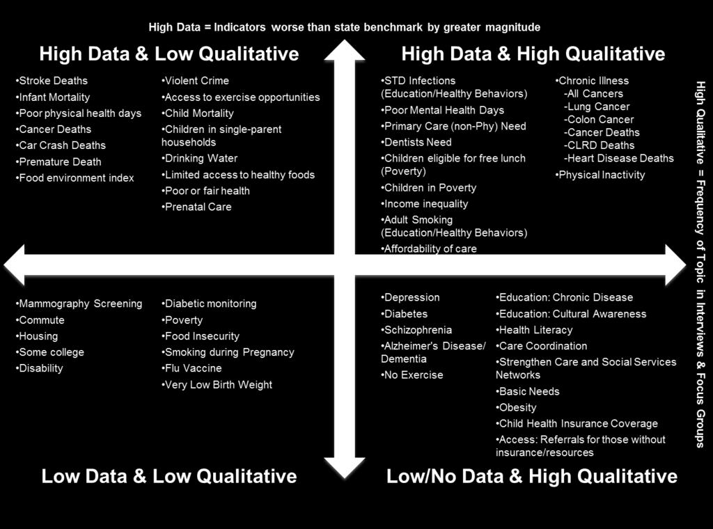 29 Health Needs Matrix Quantitative and qualitative data were analyzed and displayed as a health needs matrix to help identify the most significant