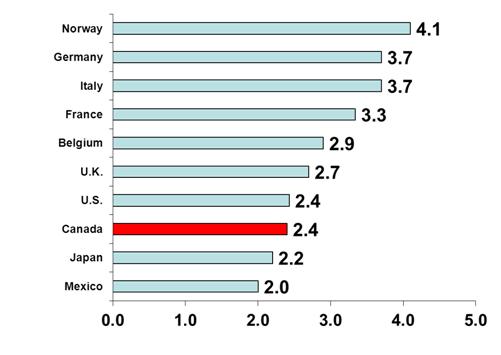 Practising Physicians (including residents) per 1000 pop, 2010 Canada ranks 26 out of 34 Canada and France include those in admin and research Source: OECD Health Data, 2012 Physicians per 100,000