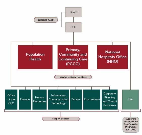 Overall HSE Organisational Structure Health and Personal Social Services are divided into three service delivery units: - Primary, Community and Continuing Care (PCCC) delivers health and personal