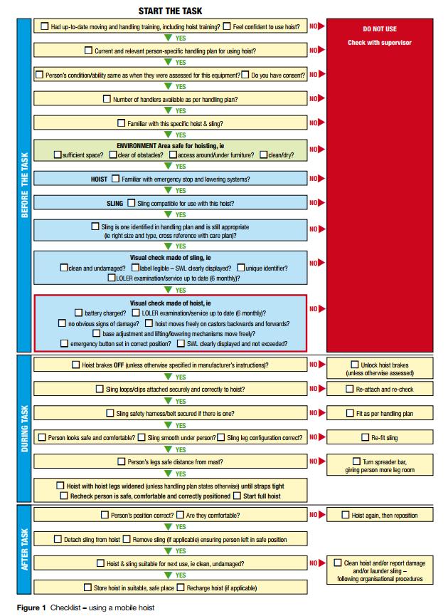 Appendix B Hoist Checklist Digram from: