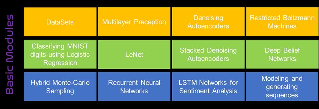 Deep Learning Deep Learning is a new area of Machine Learning research, which has been introduced with the objective of moving Machine Learning closer to one of its original