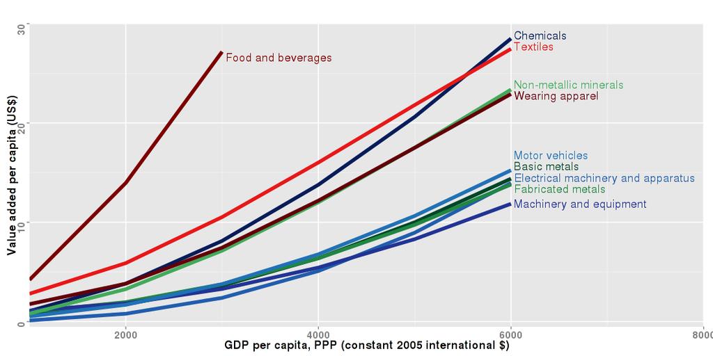 Change in value added per capita by income, lowand lower-middle incomes