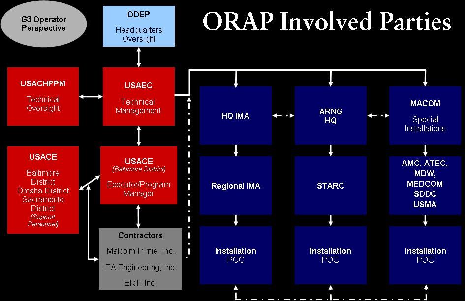 ORAP Developmental Objective: Devise Progr